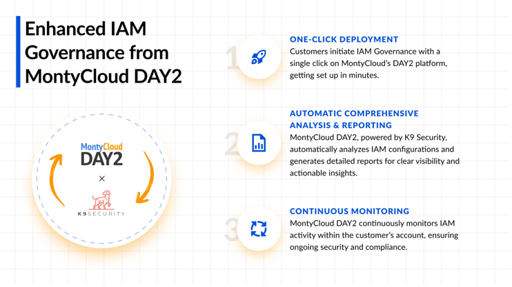 AWS IAM Governance