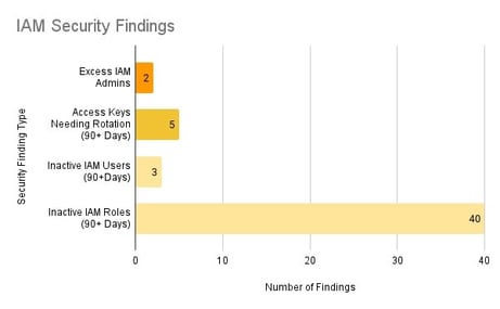 IAM Security Findings.k9-for-montycloud