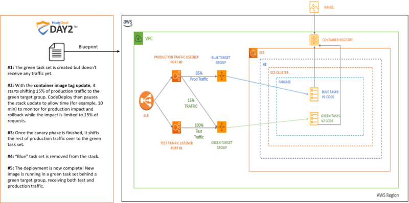 Blue green ECS Fargate deployment architecture