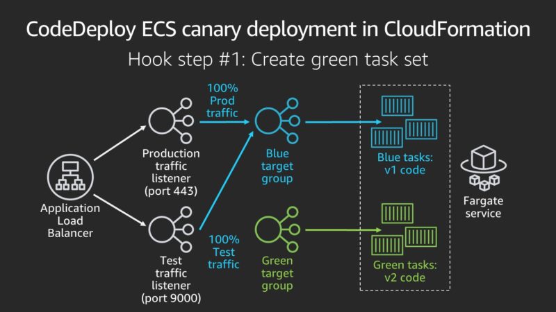 Blue green deployment - Green task set ECS 