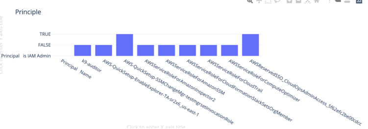 		         Figure 3. Assessment of Admin Privileges for IAM Principals.