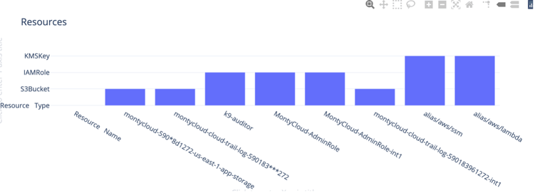 Figure 4. Assessment of Resource Types and Associated IAM Resources.