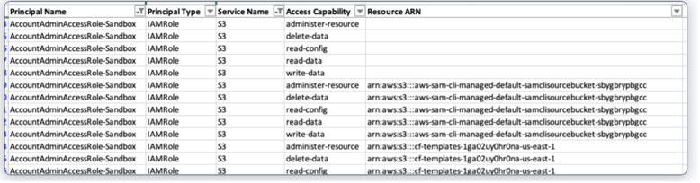 Figure 5. Admin with privileged access to data in S3. 