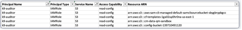                           Figure 6. Audit-level access to read configurations in S3. 