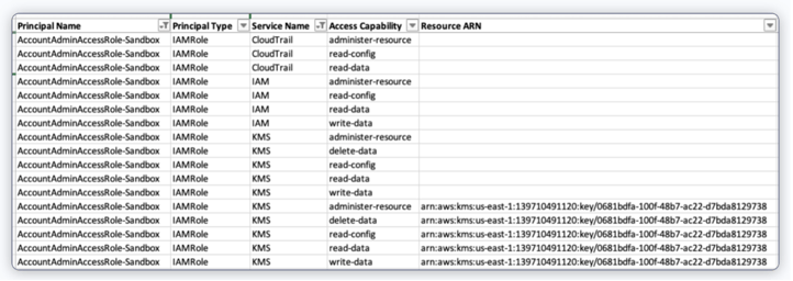                     Figure 2. Principal Access Summary for a Privileged role by K9 Security.