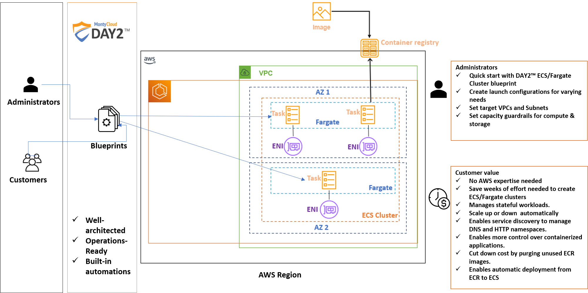 Deploy Operations Ready Containerized applications based on ECS and ...