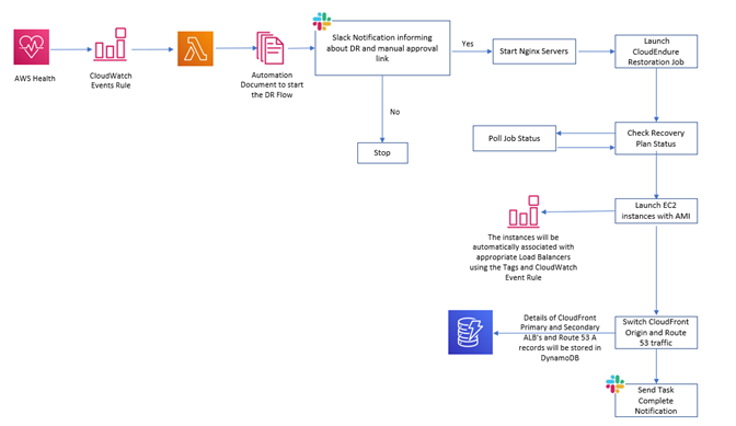 Why and how to set up automated Disaster Recovery for your cloud ...